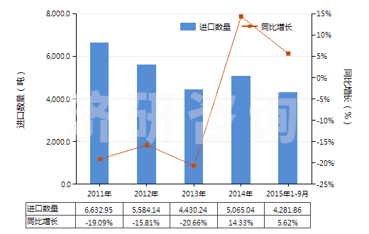 2011-2015年9月中國鄰甲酚(HS29071212)進(jìn)口量及增速統(tǒng)計 2011-2015年9月中國鄰甲酚(HS29071212)進(jìn)口量及增速統(tǒng)計
